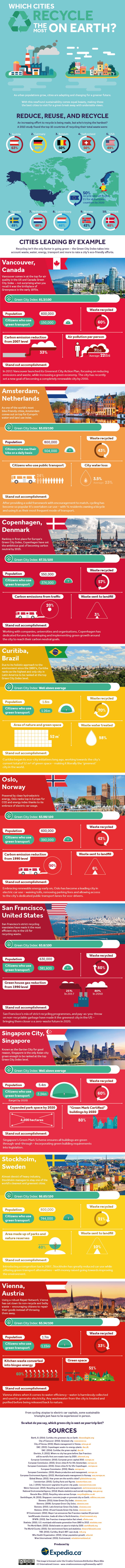 Which cities recycle the most on Earth #infographic