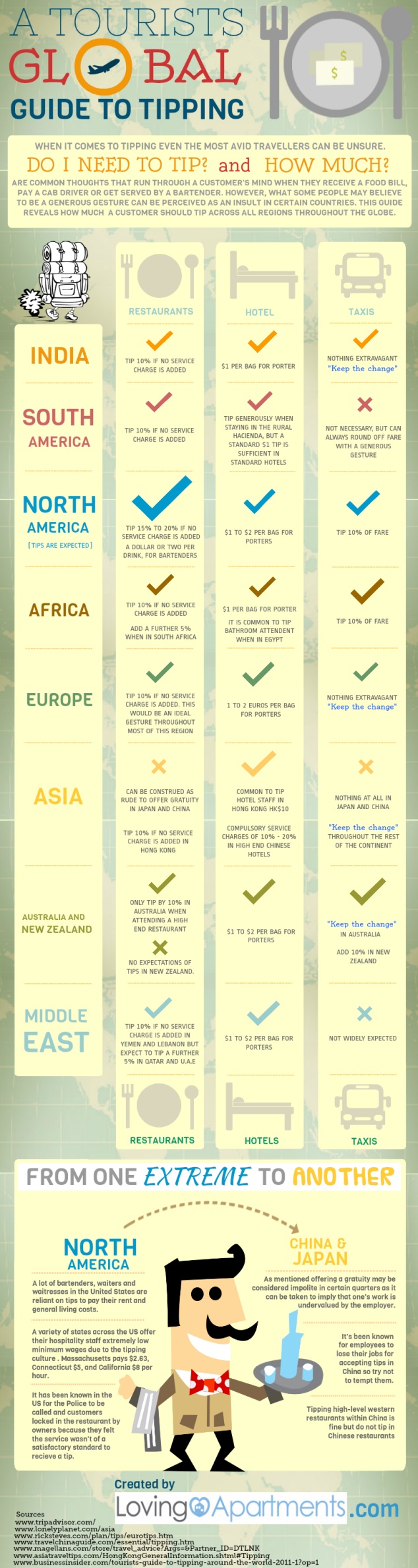 Tipping across the globe for restaurants, hotels, and taxis #tip #etiquette #travel #guide