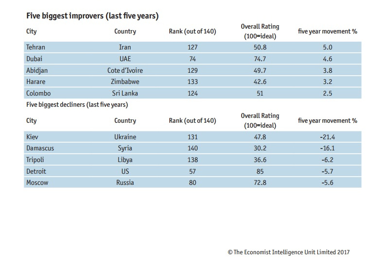 top improvements: - The Economist Intelligence Unit's Global Liveability Report 2017 