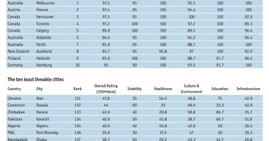 ten most liveable cities - The Economist Intelligence Unit's Global Liveability Report 2017