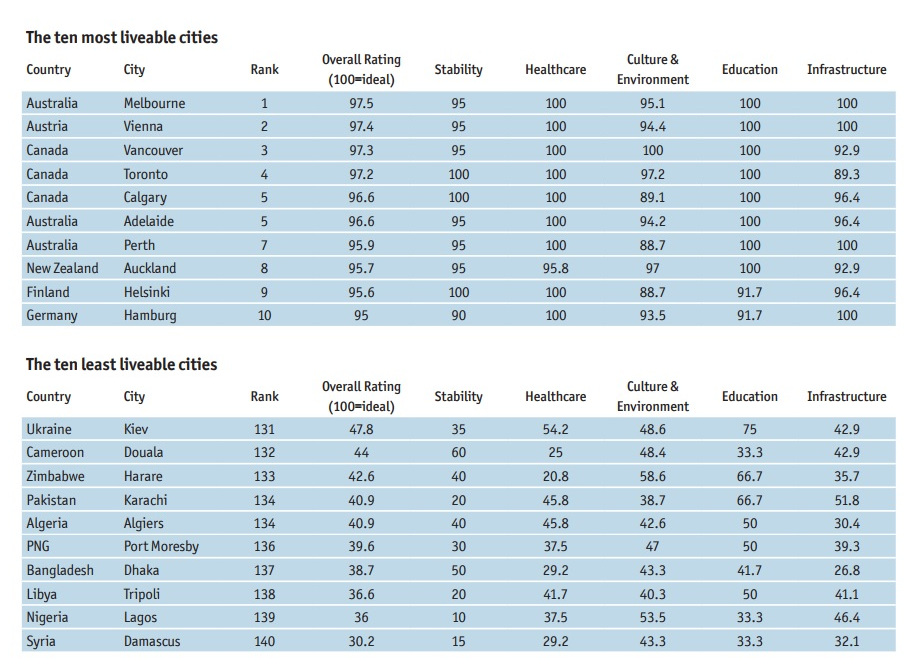 ten most liveable cities - The Economist Intelligence Unit's Global Liveability Report 2017 