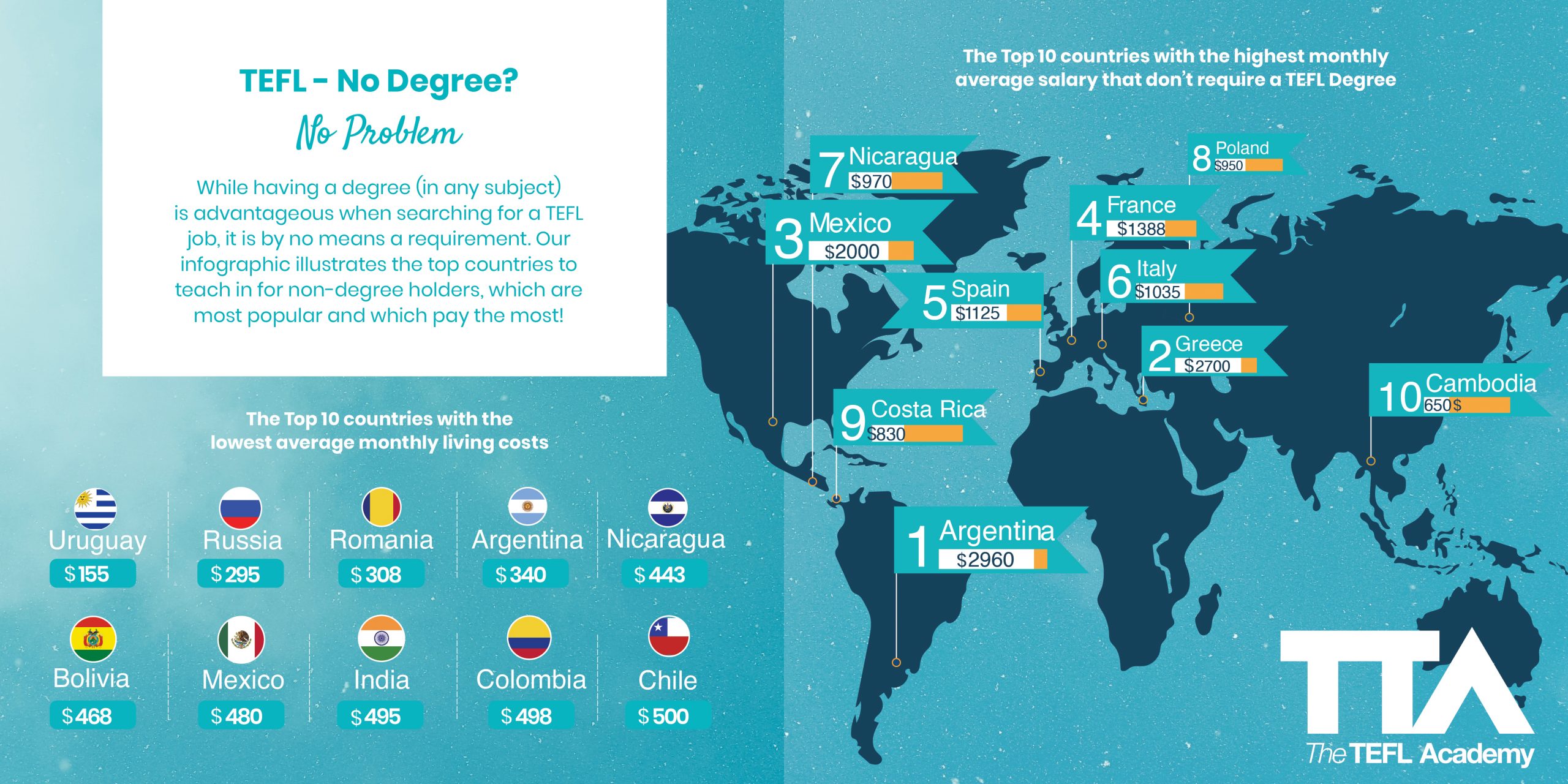 The best countries to teach English without a degree